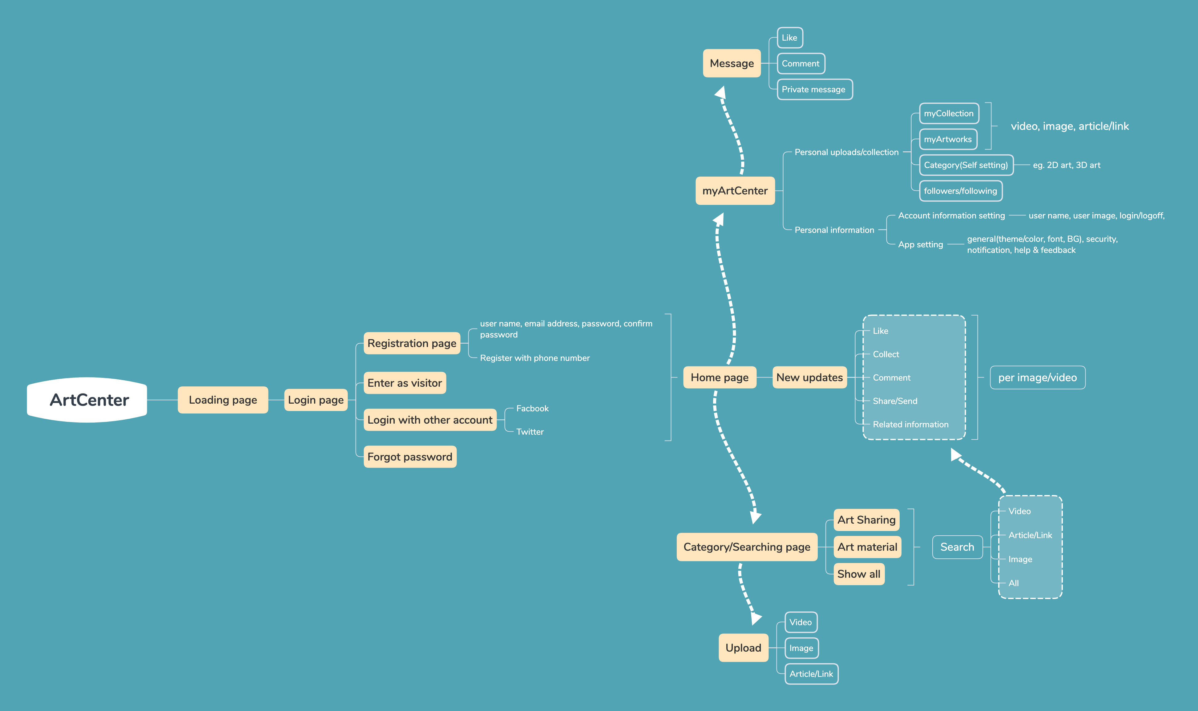 ArtCenter community app feature map connecting visitor and member journeys